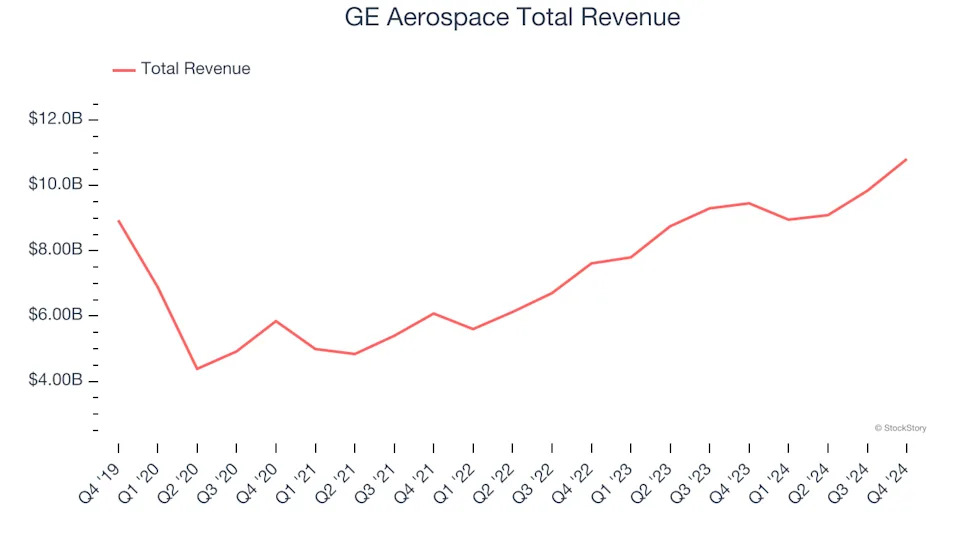 General Industrial Machinery Stocks Q4 Results: Benchmarking Otis (NYSE:OTIS)