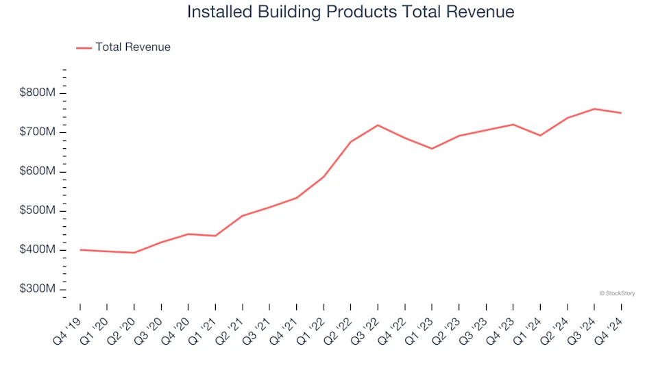 Home Builders Stocks Q4 Results: Benchmarking Installed Building Products (NYSE:IBP)