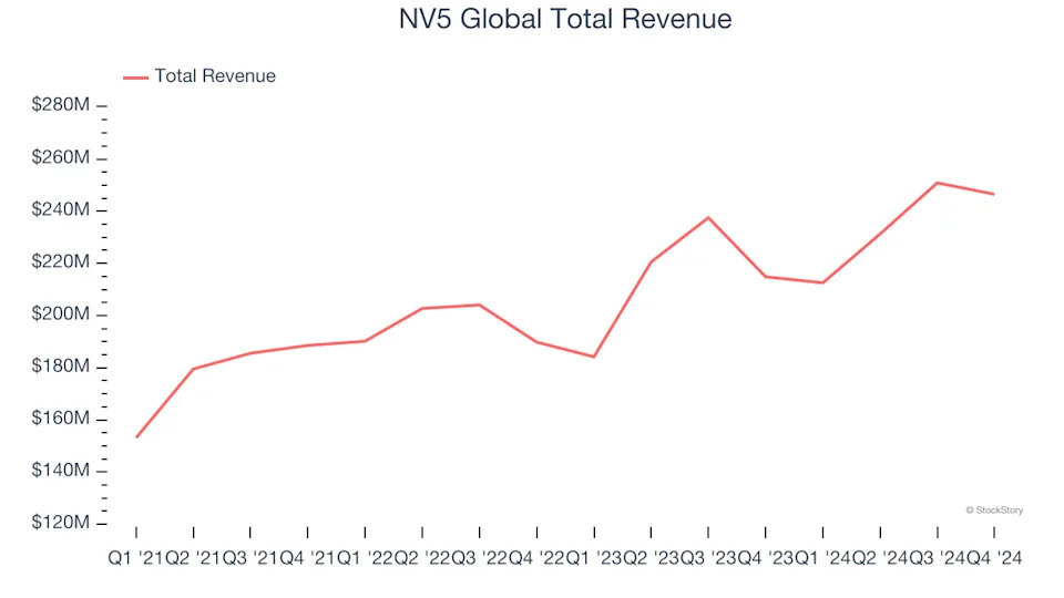 Government & Technical Consulting Stocks Q4 Highlights: NV5 Global (NASDAQ:NVEE)