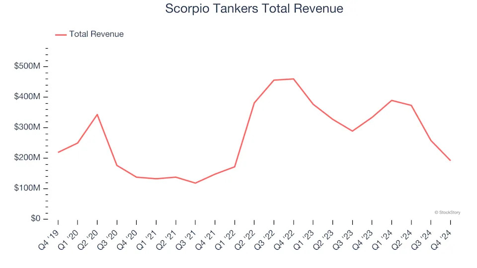 Marine Transportation Stocks Q4 Highlights: Scorpio Tankers (NYSE:STNG)