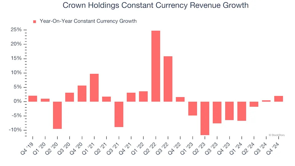 3 Reasons to Avoid CCK and 1 Stock to Buy Instead