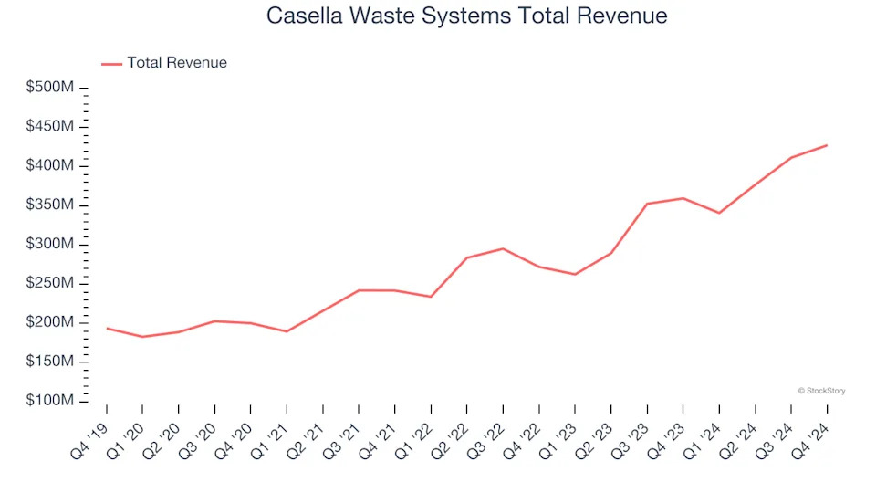 Spotting Winners: Clean Harbors (NYSE:CLH) And Waste Management Stocks In Q4