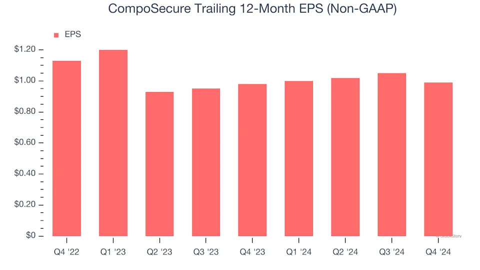 3 Reasons to Avoid CMPO and 1 Stock to Buy Instead