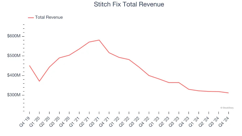 Apparel and Accessories Stocks Q4 In Review: Stitch Fix (NASDAQ:SFIX) Vs Peers