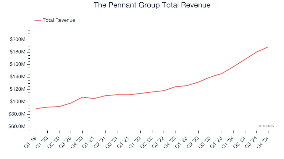 Senior Health, Home Health & Hospice Stocks Q4 Recap: Benchmarking The Pennant Group (NASDAQ:PNTG)