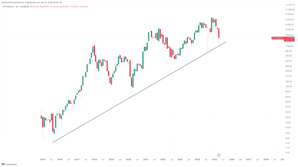 Chart of the Week: Wall Street's 'Fear Gauge' Is Flashing Possible Bitcoin Bottom