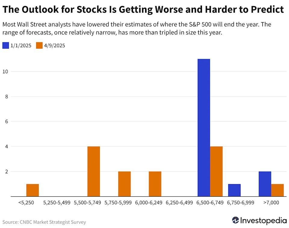 Wall Street Is Souring on the S&P 500—Here's Where Forecasters See Stocks Ending the Year