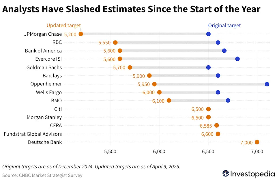 Wall Street Is Souring on the S&P 500—Here's Where Forecasters See Stocks Ending the Year