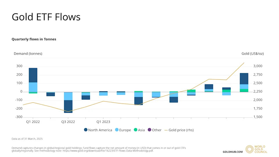 Gold ETF Inflows Hit Three-Year High as PAXG, XAUT Outperform Wider Crypto Market