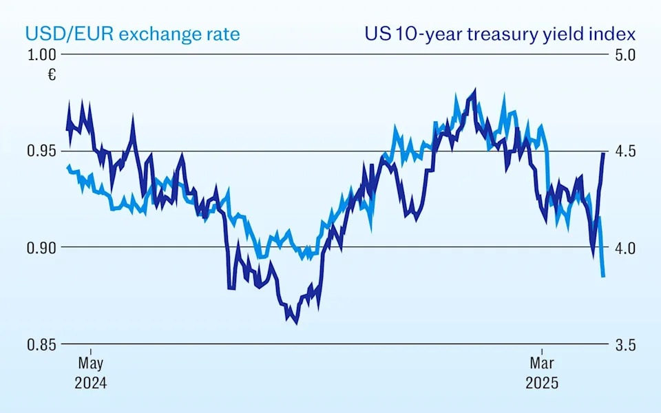 These unusual market moves show trust in the dollar may be breaking
