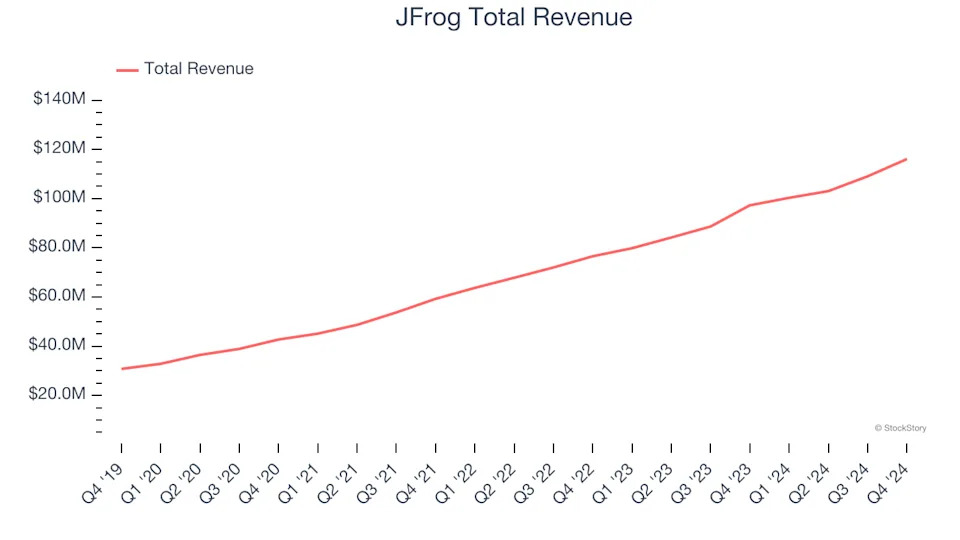 Software Development Stocks Q4 Recap: Benchmarking JFrog (NASDAQ:FROG)