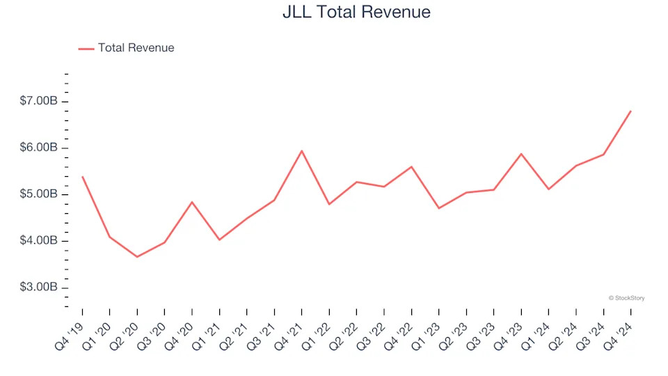 Real Estate Services Stocks Q4 Recap: Benchmarking JLL (NYSE:JLL)