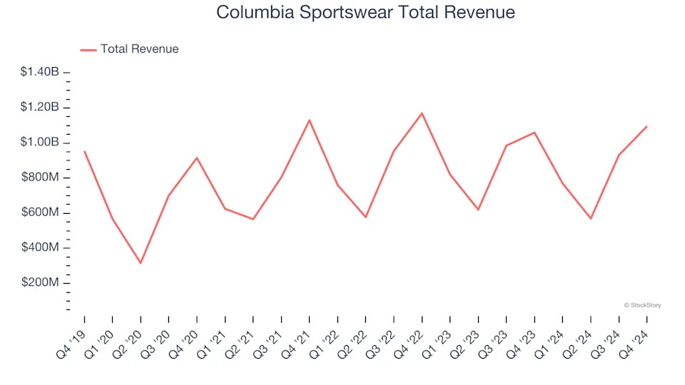 Apparel and Accessories Stocks Q4 Teardown: Columbia Sportswear (NASDAQ:COLM) Vs The Rest