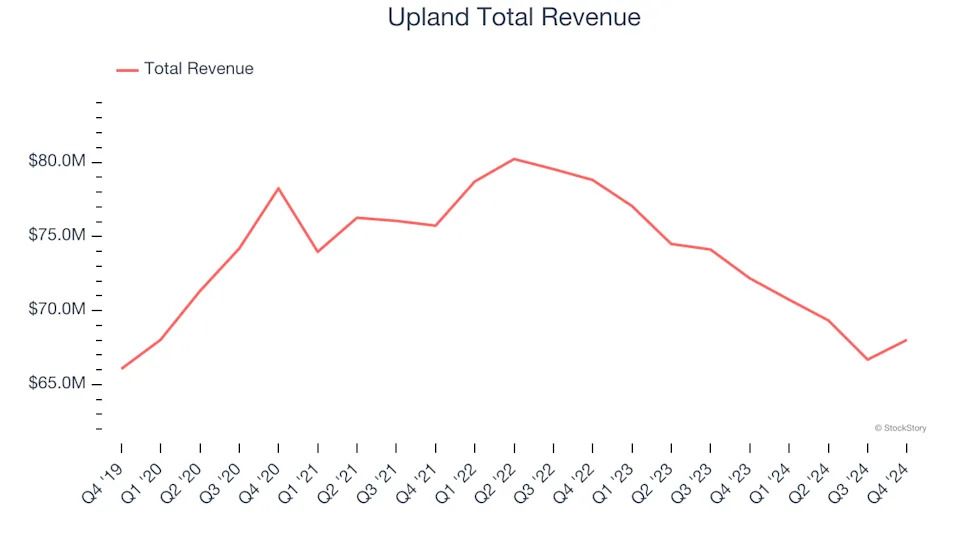 Sales And Marketing Software Stocks Q4 In Review: Upland (NASDAQ:UPLD) Vs Peers