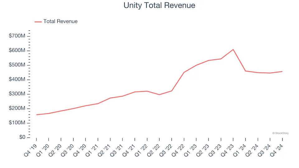 Design Software Stocks Q4 Teardown: Unity (NYSE:U) Vs The Rest