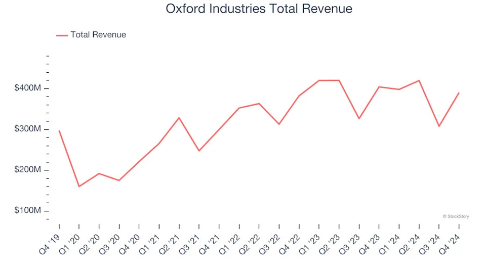Winners And Losers Of Q4: Oxford Industries (NYSE:OXM) Vs The Rest Of The Apparel and Accessories Stocks