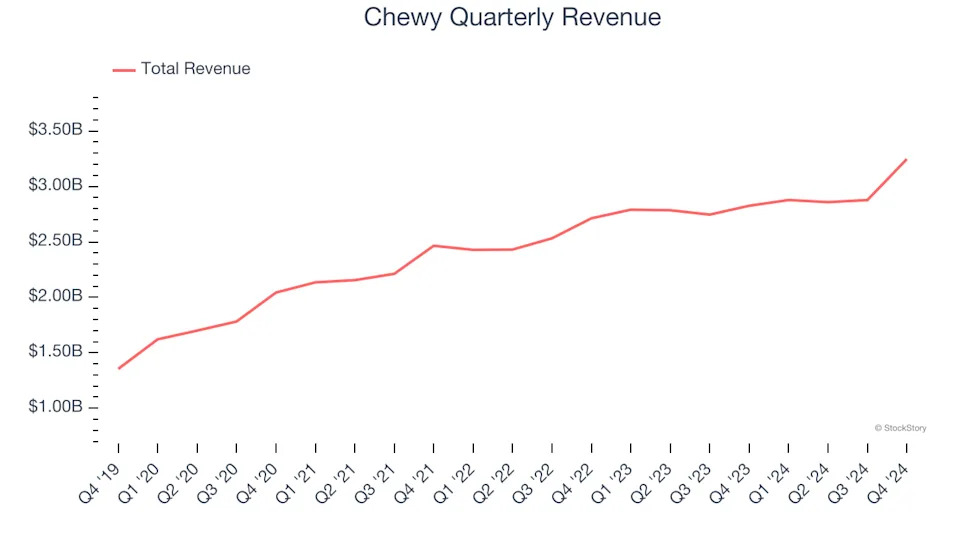 3 Reasons CHWY is Risky and 1 Stock to Buy Instead