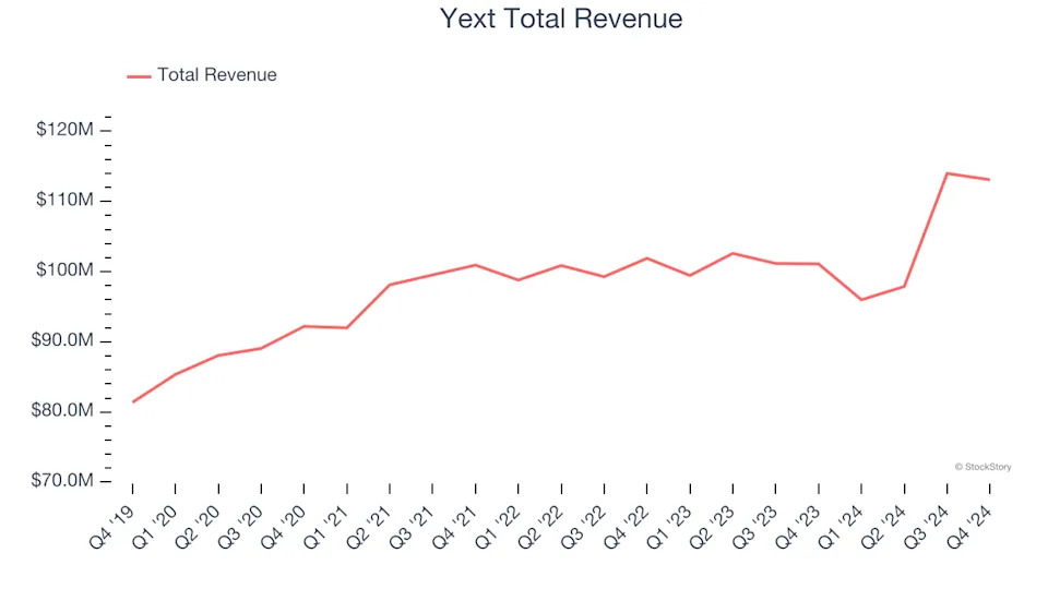 Sales And Marketing Software Stocks Q4 In Review: Upland (NASDAQ:UPLD) Vs Peers