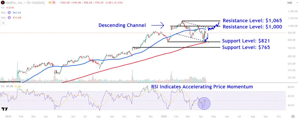 Watch These Netflix Stock Price Levels Ahead of Earnings Report This Week