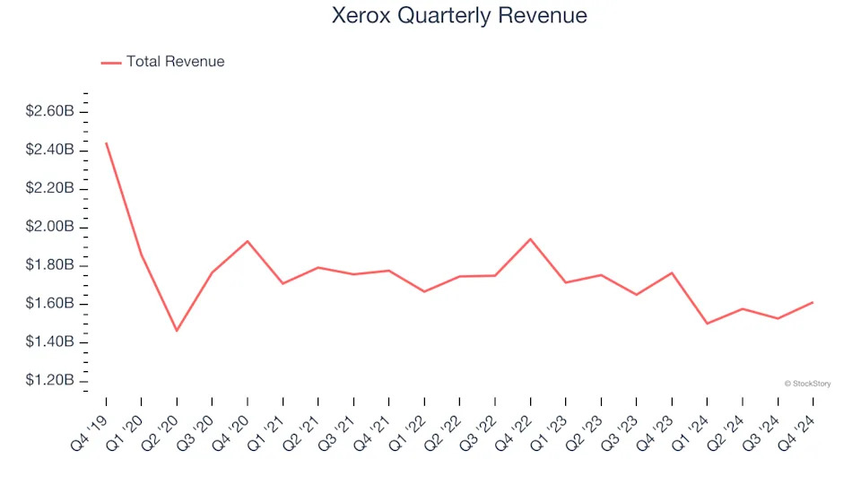 3 Reasons to Sell XRX and 1 Stock to Buy Instead