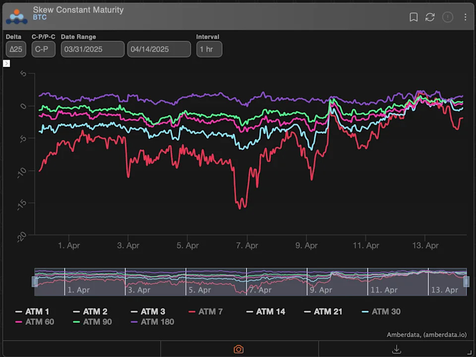 Bitcoin Options Play Shows $100K Target Back in Bulls' Crosshair