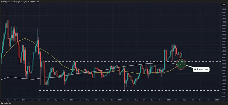 Bitcoin Could be Setting Up to Beat Gold's Rally, Technical Analysis Suggests