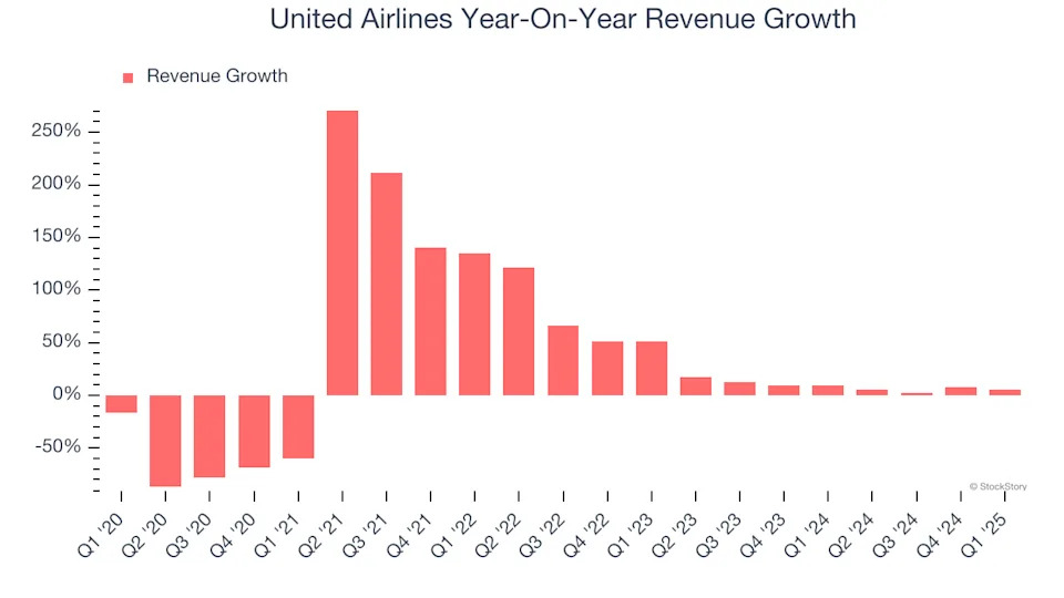 United Airlines (NASDAQ:UAL) Exceeds Q1 Expectations, Stock Soars