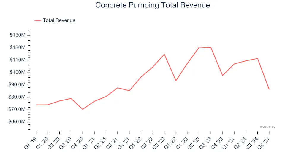Q4 Rundown: Concrete Pumping (NASDAQ:BBCP) Vs Other Construction and Maintenance Services Stocks