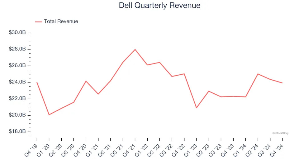 3 Reasons to Sell DELL and 1 Stock to Buy Instead