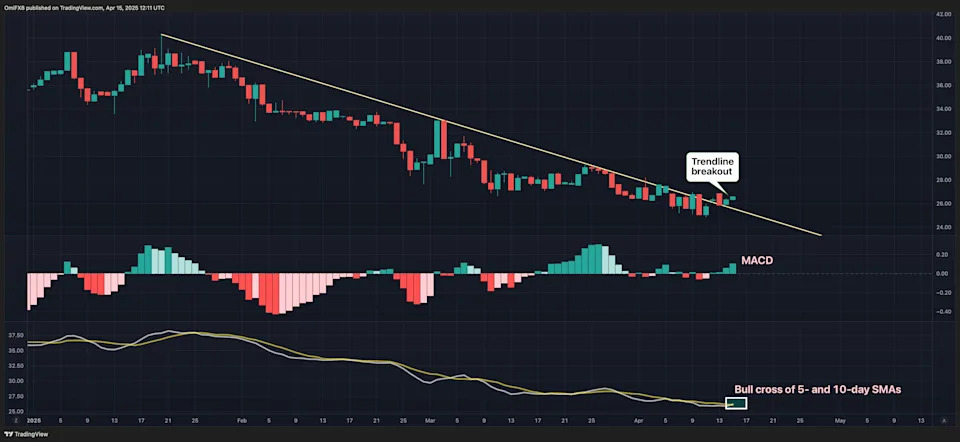 Bitcoin Could be Setting Up to Beat Gold's Rally, Technical Analysis Suggests