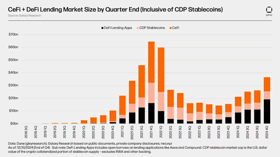 Tether, Galaxy, Ledn Dominate CeFi Crypto Lending as DeFi Borrowing Soars, Research Shows