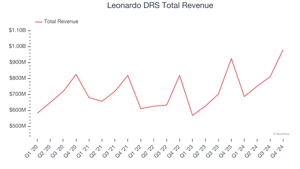 Spotting Winners: Leonardo DRS (NASDAQ:DRS) And Defense Contractors Stocks In Q4