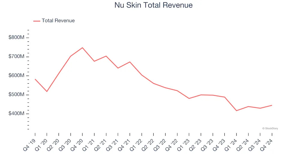 Winners And Losers Of Q4: Nu Skin (NYSE:NUS) Vs The Rest Of The Personal Care Stocks