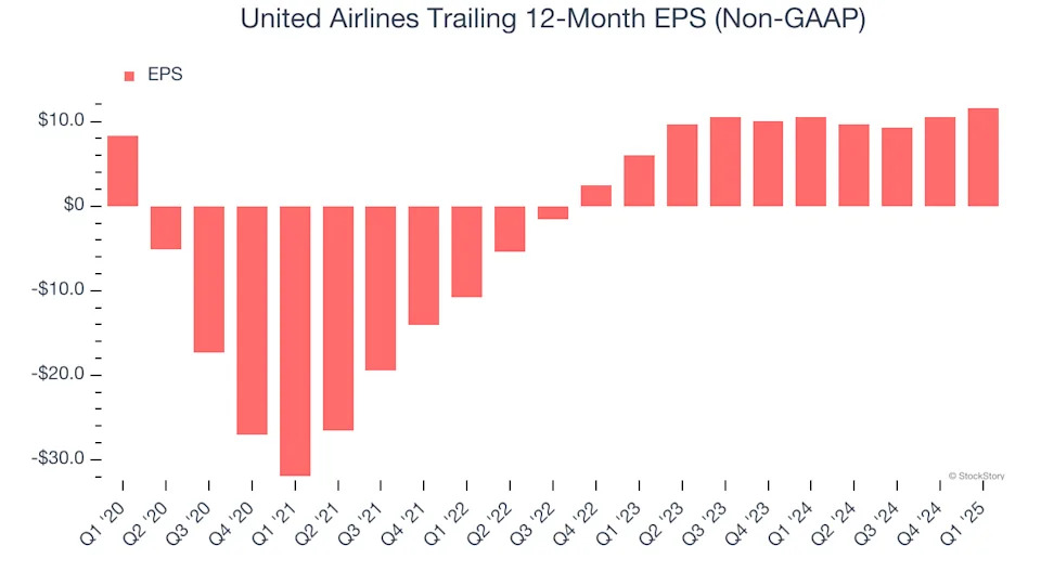 United Airlines (NASDAQ:UAL) Exceeds Q1 Expectations, Stock Soars