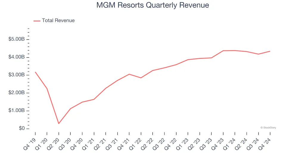 3 Reasons to Sell MGM and 1 Stock to Buy Instead