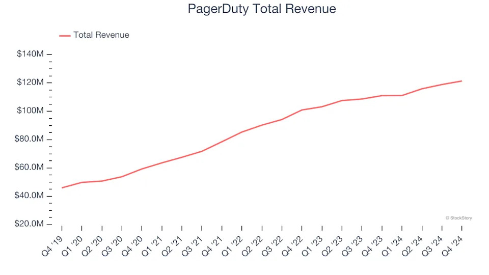 Software Development Stocks Q4 Recap: Benchmarking PagerDuty (NYSE:PD)