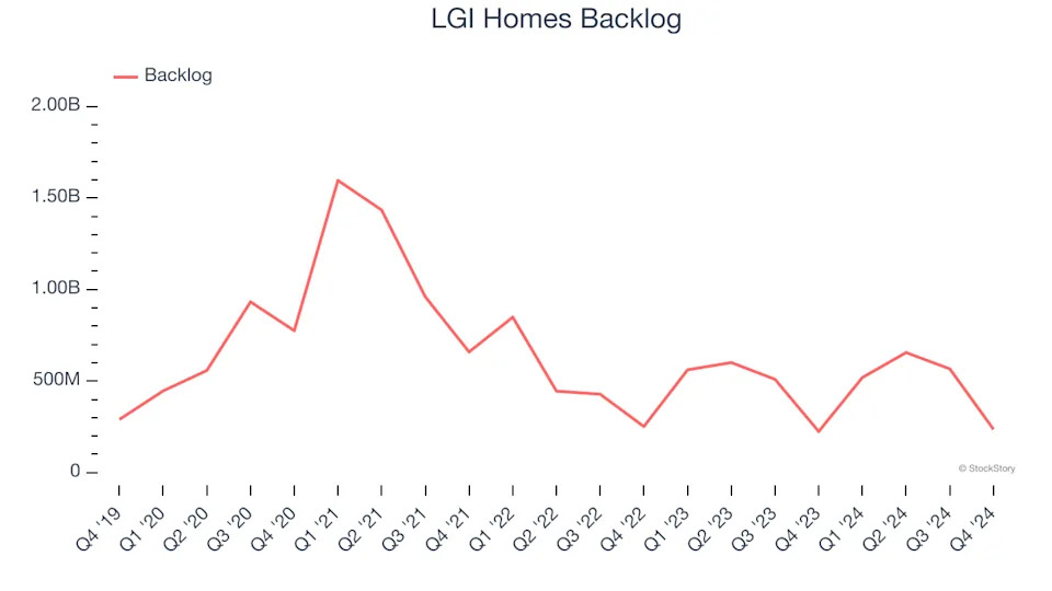 3 Reasons LGIH is Risky and 1 Stock to Buy Instead