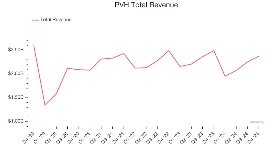 Apparel and Accessories Stocks Q4 Recap: Benchmarking PVH (NYSE:PVH)