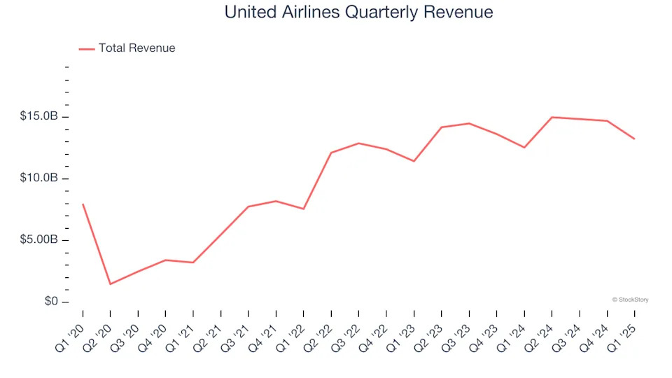 United Airlines (NASDAQ:UAL) Exceeds Q1 Expectations, Stock Soars