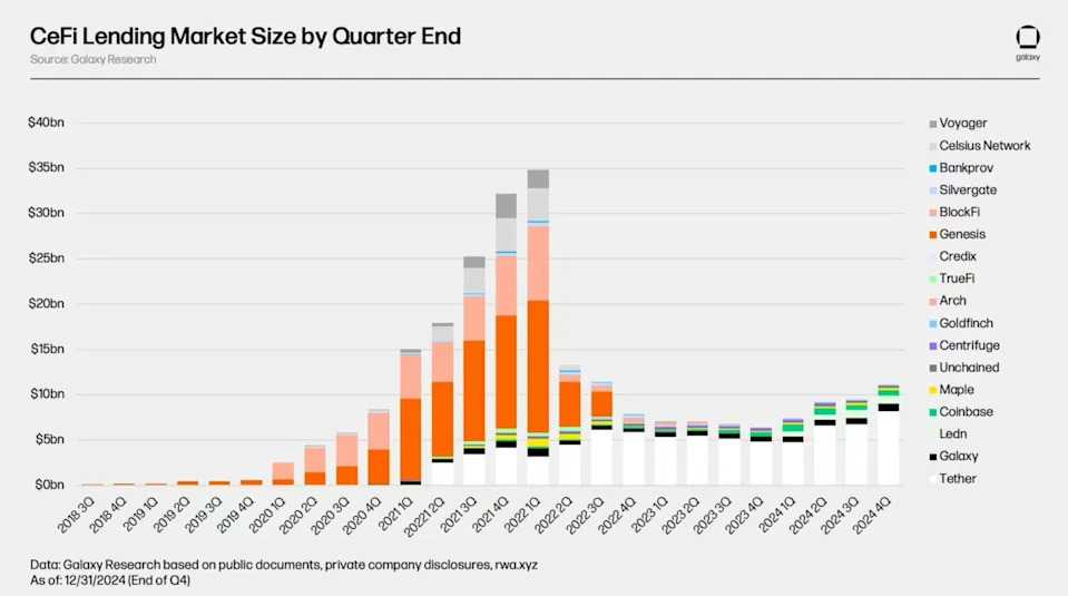Tether, Galaxy, Ledn Dominate CeFi Crypto Lending as DeFi Borrowing Soars, Research Shows