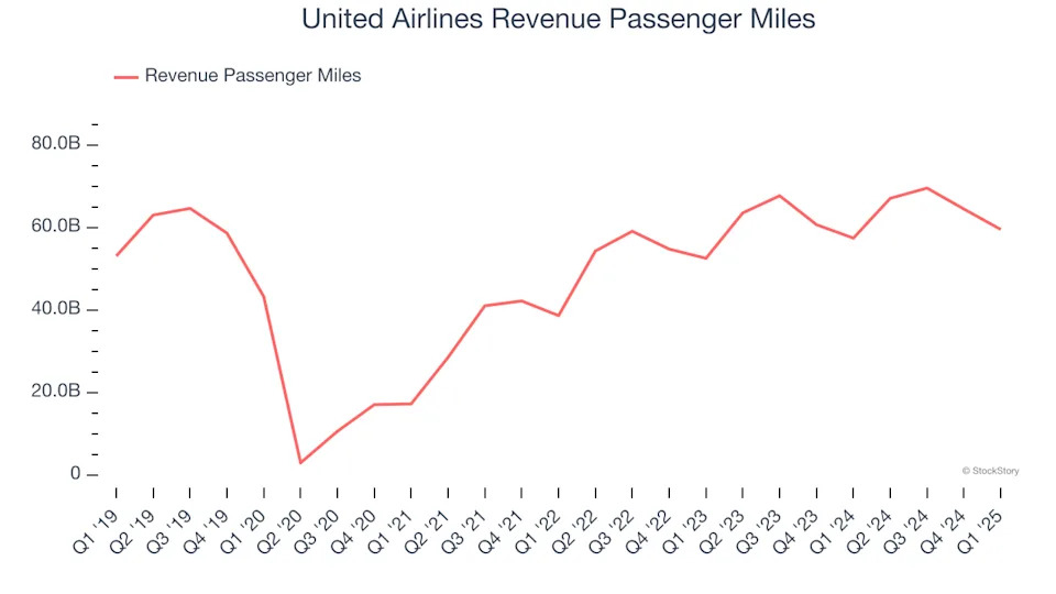 United Airlines (NASDAQ:UAL) Exceeds Q1 Expectations, Stock Soars