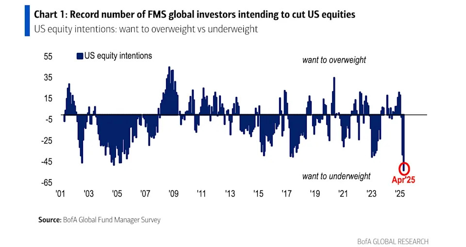 Investors haven't been this bearish on the economy for 30 years