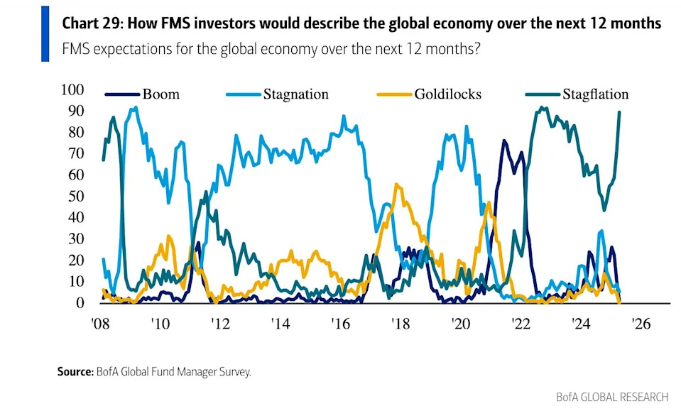Investors haven't been this bearish on the economy for 30 years