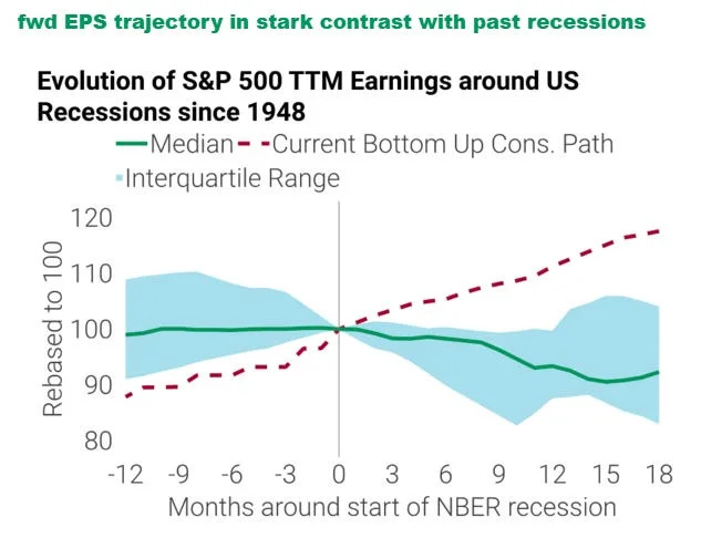 Resist the urge to buy the dip in stocks because recession risk is still being ignored, research firm says