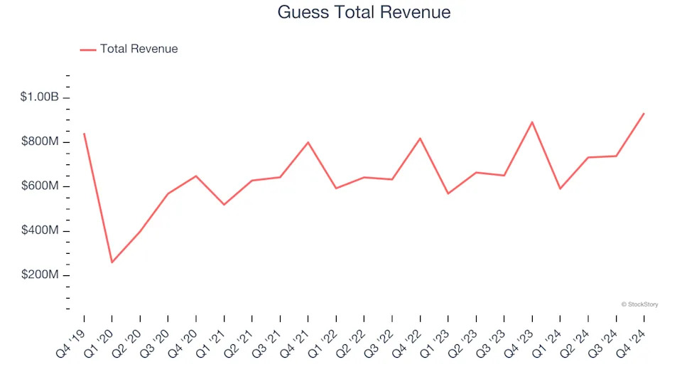 Apparel and Accessories Stocks Q4 Results: Benchmarking Guess (NYSE:GES)