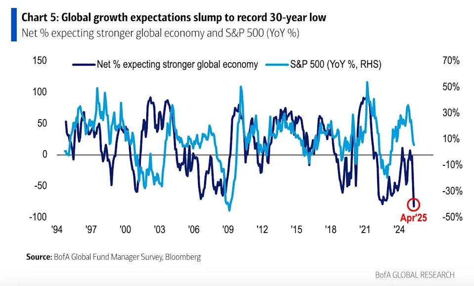 Investors haven't been this bearish on the economy for 30 years