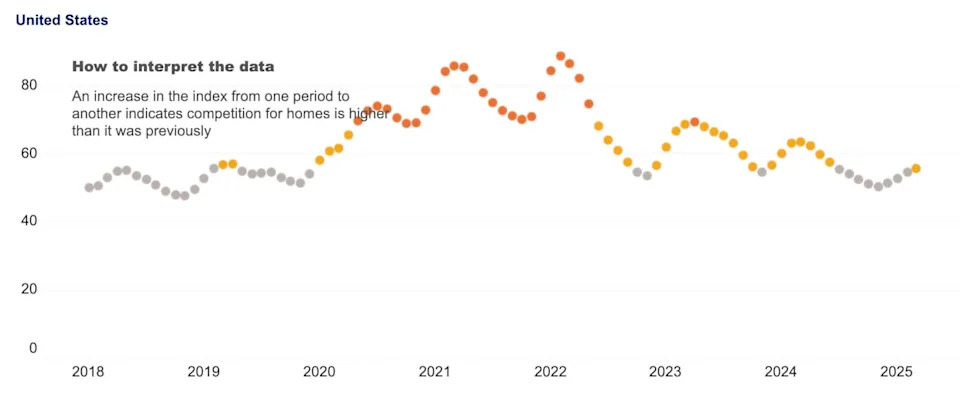 Sellers are putting more homes on the market. But it's proving difficult to find buyers.
