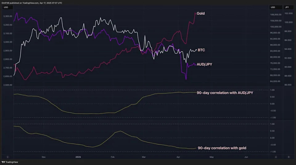 Bitcoin, the Haven Crypto Bulls Hoped for, Is More a Barometer of Risk: Godbole