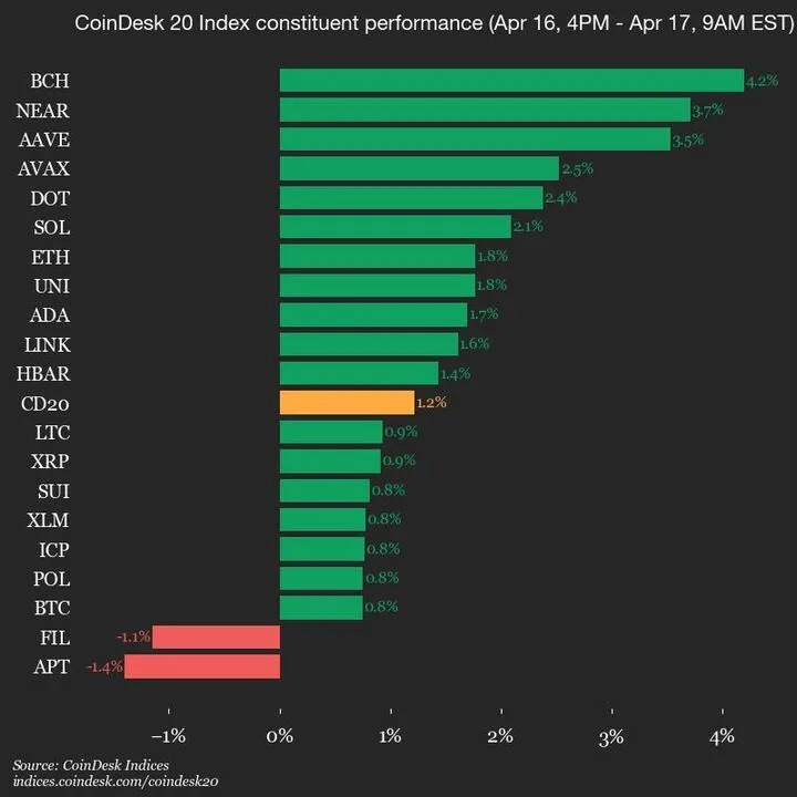 CoinDesk 20 Performance Update: Bitcoin Cash (BCH) Gains 4.2%, Leading Index Higher