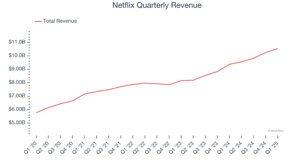 Netflix’s (NASDAQ:NFLX) Q1 Earnings Results: Revenue In Line With Expectations But Full-Year Sales Guidance Slightly Misses Expectations